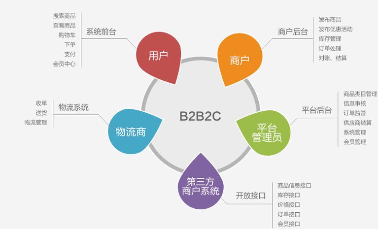 综合b2b2c电子商务解决方案