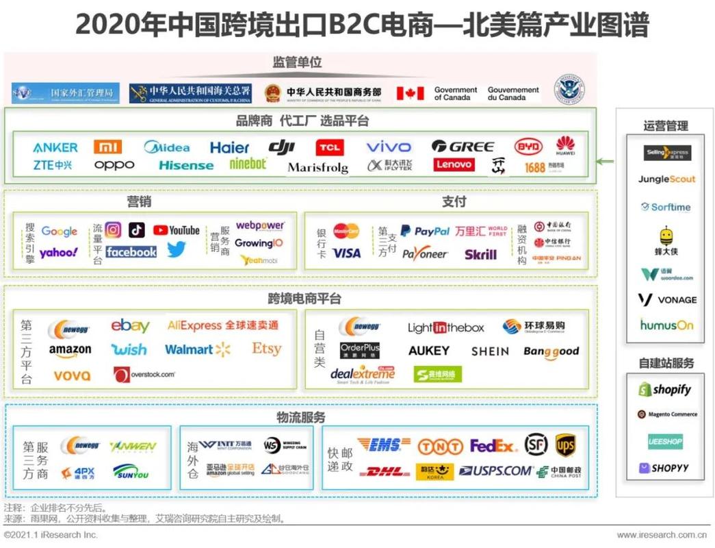 20202021年中国跨境出口b2c电商发展报告